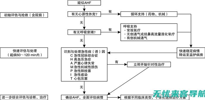 紧急治疗策略