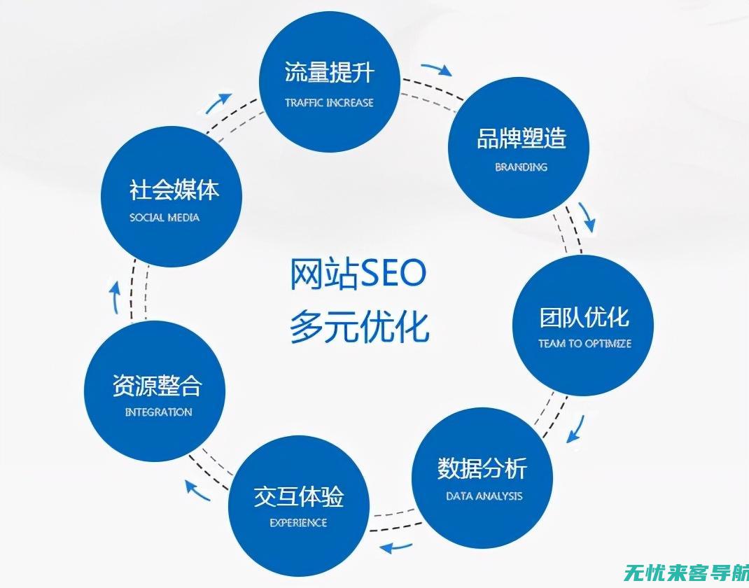 SEO优化技术大解析：关键词、内容、链接三大要素(seo技术优化技巧)