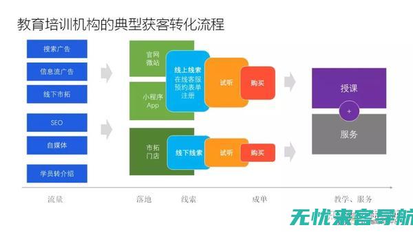 实现流量飞跃的原因