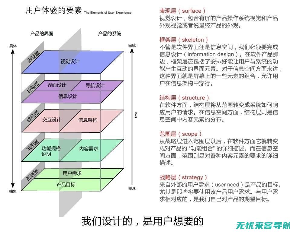 用户体验与的关系