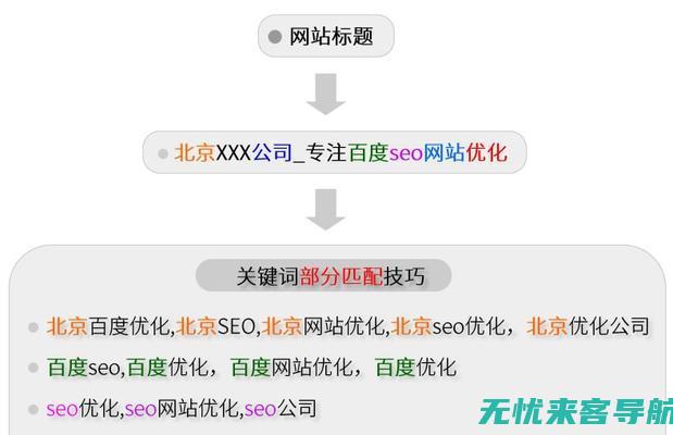 拉萨SEO