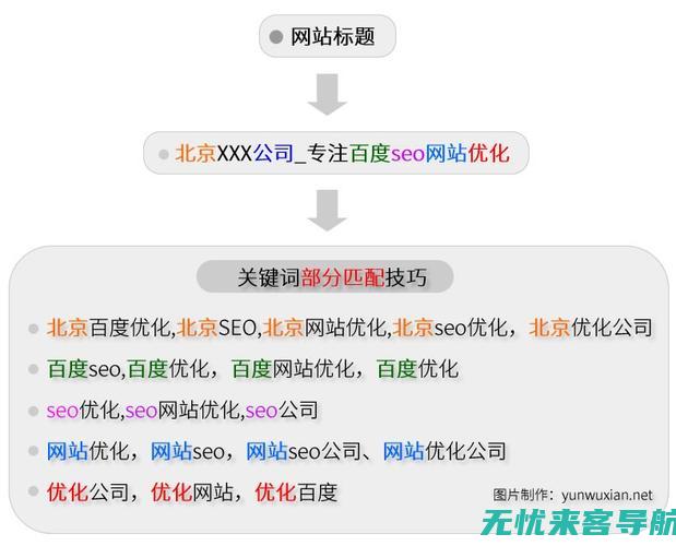 seo全网优化指南