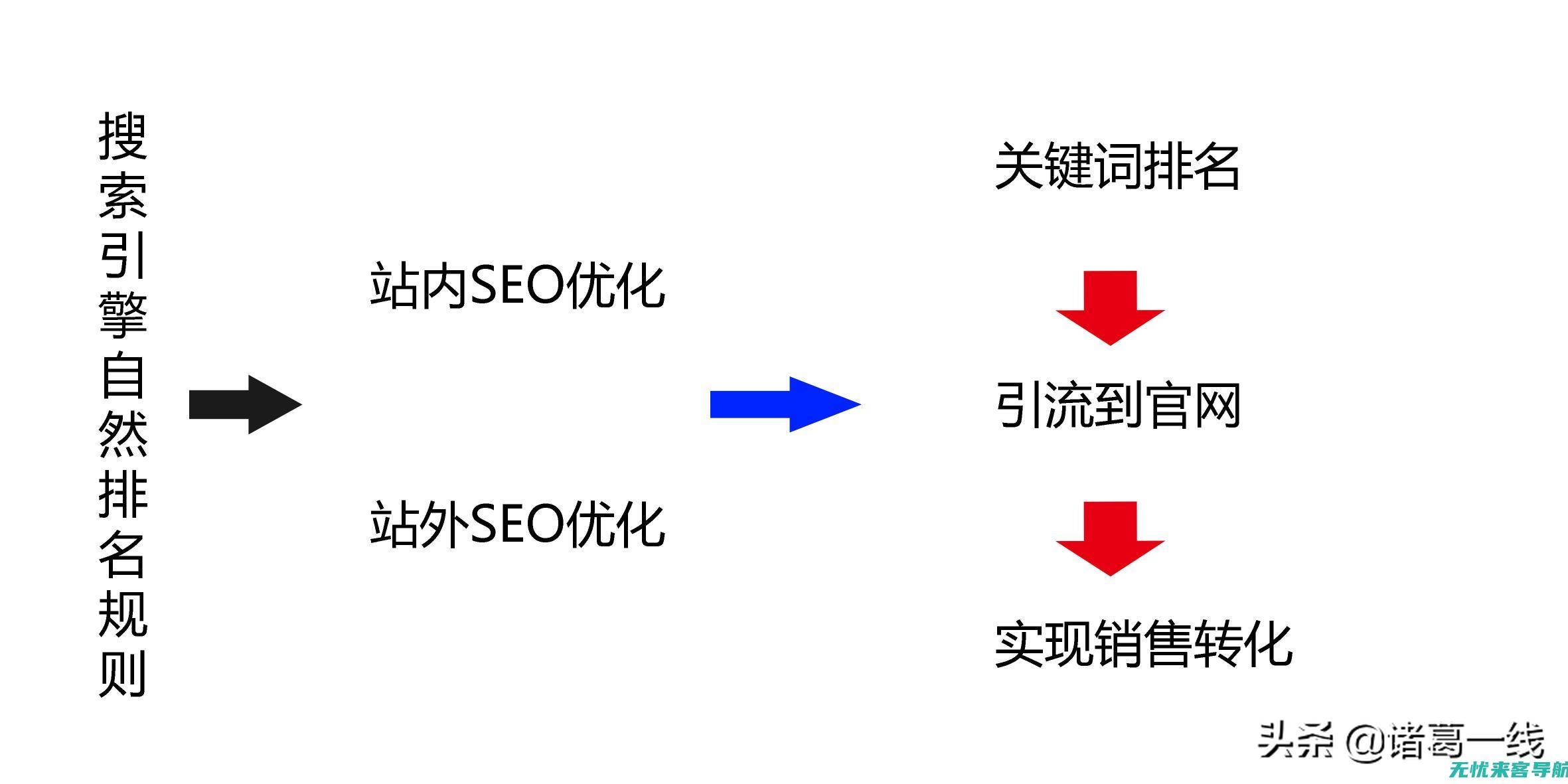 探讨引擎排名的秘密