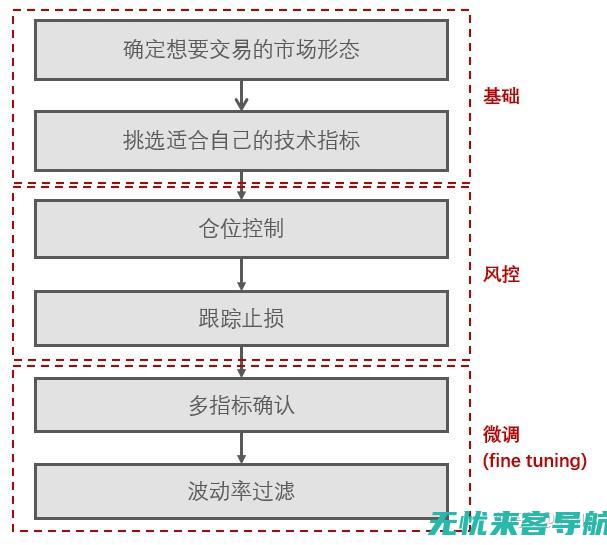 技术策略