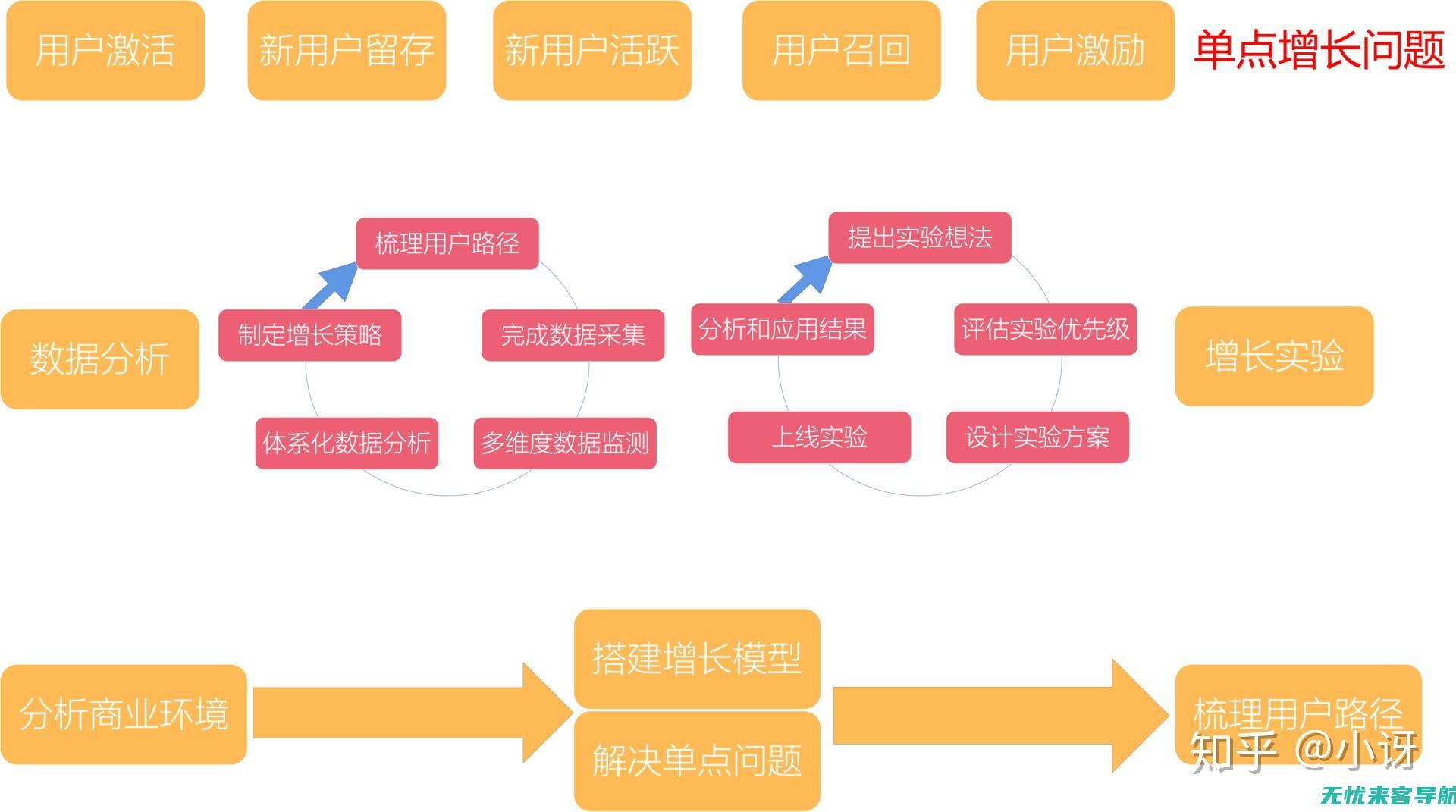 用户增长秘籍怎么写