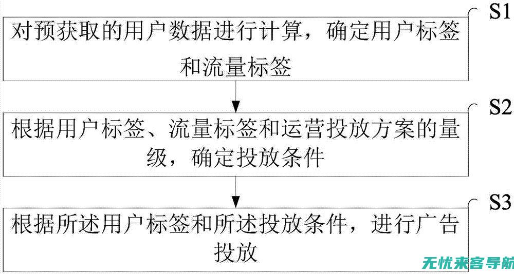 从ROI到用户行为分析的