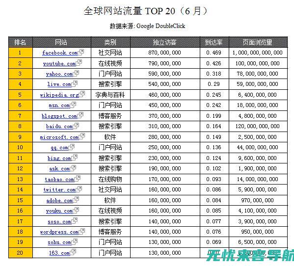 全球网站排名榜单：一窥全球互联网生态的多样性与复杂性 (全球网站排名前100)