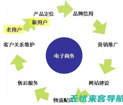 B2C电子商务网站营销