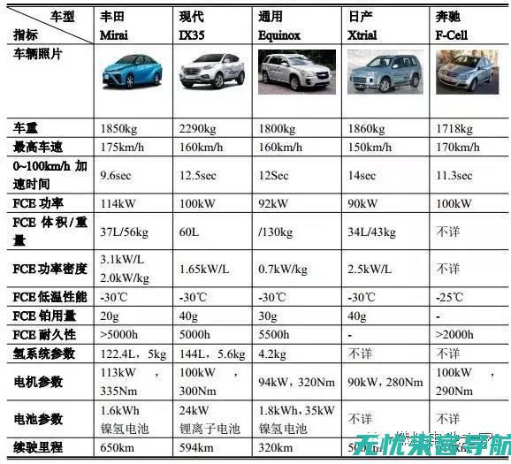 技术参数对比