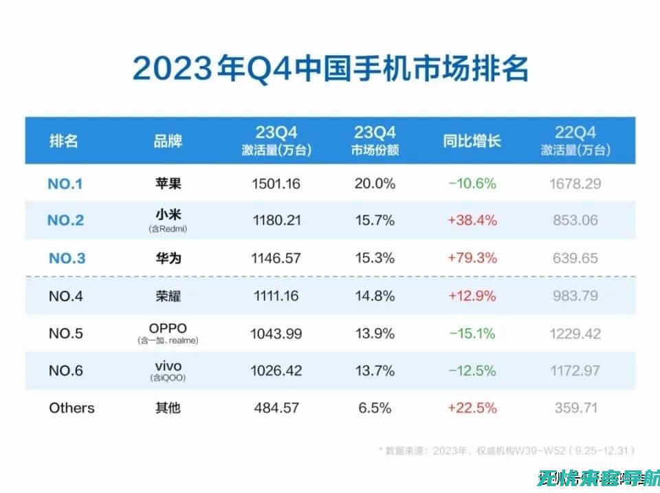 手机中国市场分析：2023年智能手机市场销量与用户偏好趋势预测 (手机中国市场份额排名)